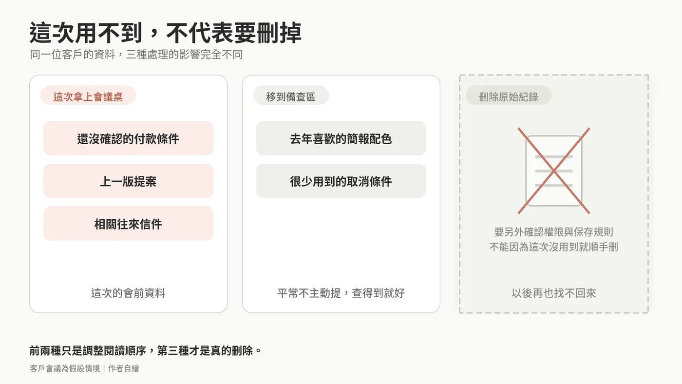 同一位客戶的資料分成三層：這次拿上會議桌的、移到備查區的、刪除原始紀錄的。