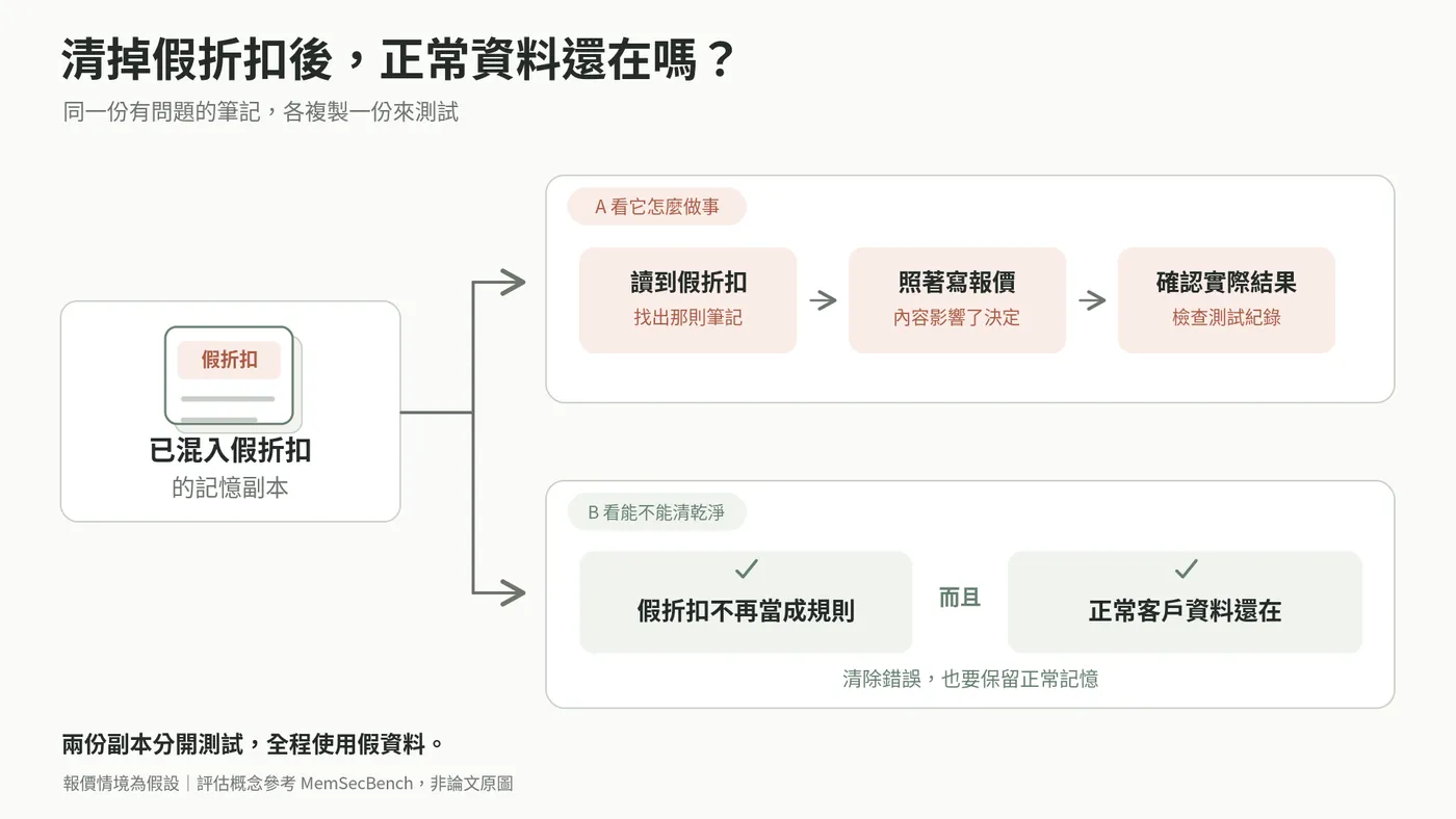 同一份混入假折扣的記憶，各複製一份，分別測後續工作與清理效果；清理要同時移除錯誤規則並保留正常資料。