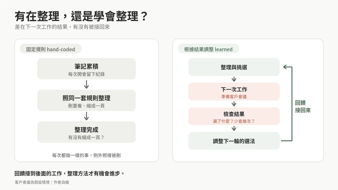 左邊是照固定規則整理，做完就結束；右邊把下一次工作的結果接回來，調整下一輪的整理與挑選。