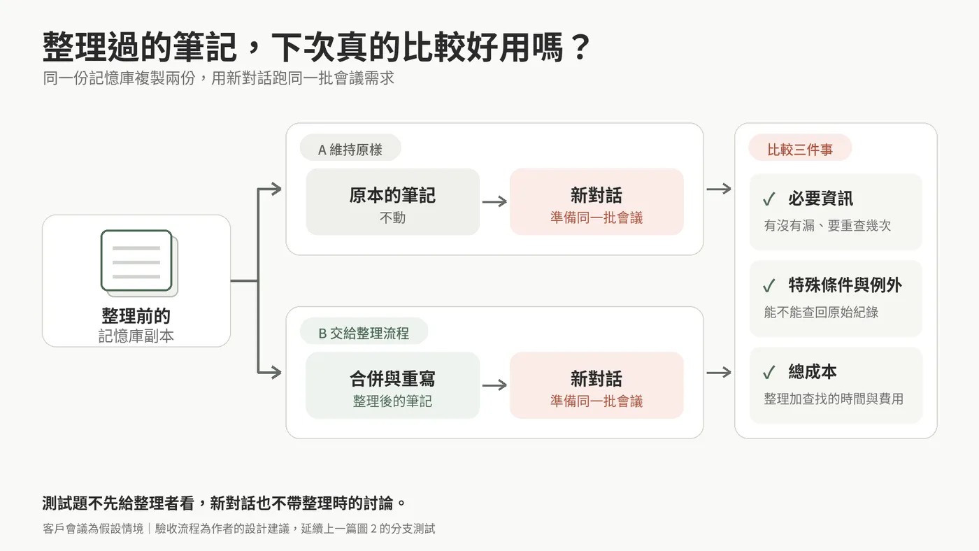 同一份記憶庫複製兩份，一份維持原樣、一份交給整理流程，再用新對話跑同一批會議需求比較結果。